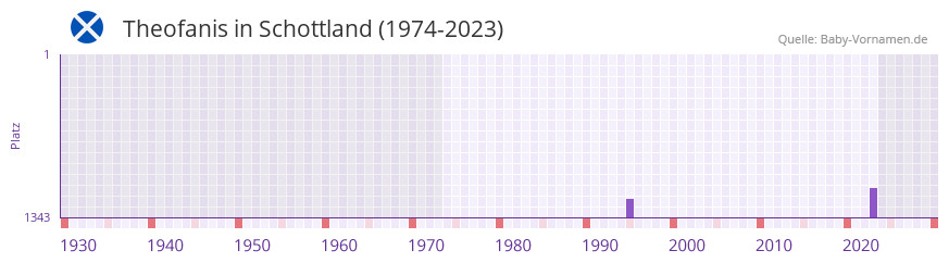 Theofanis in der Vornamen-Hitliste von Schottland (1974-2023) Theofanis in der Vornamen-Hitliste von Schottland (1974-2023)