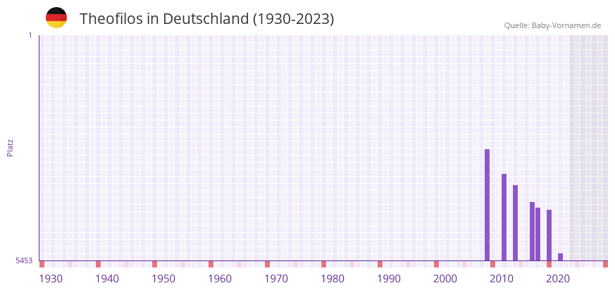 Theofilos in der Vornamen-Hitliste von Deutschland (1930-2023)