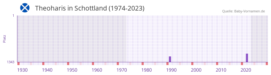 Theoharis in der Vornamen-Hitliste von Schottland (1974-2023)