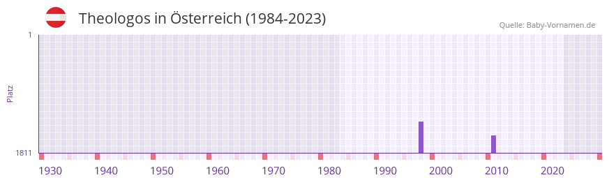Theologos in der Vornamen-Hitliste von sterreich (1984-2023)