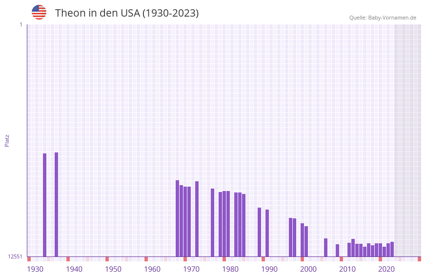 Theon in der Vornamen-Hitliste von den USA (1930-2023)