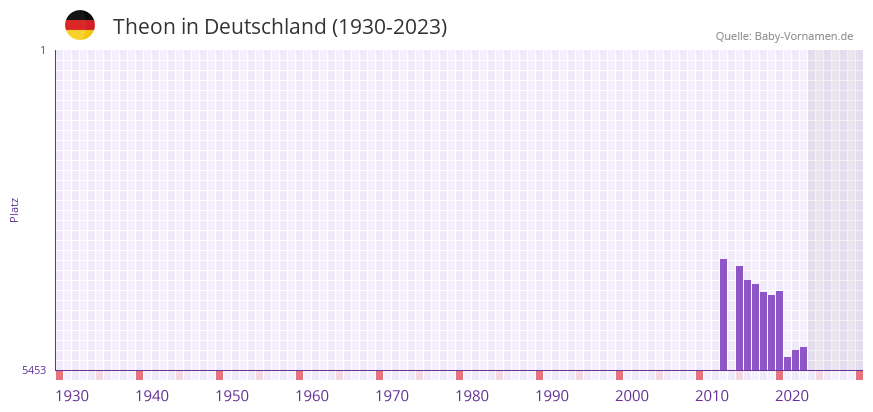 Theon in der Vornamen-Hitliste von Deutschland (1930-2023)