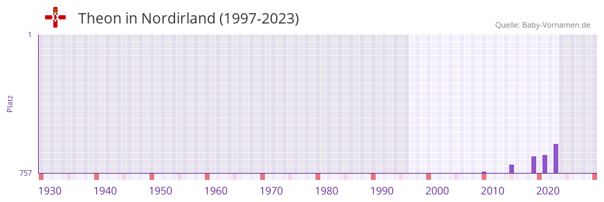 Theon in der Vornamen-Hitliste von Nordirland (1997-2023)