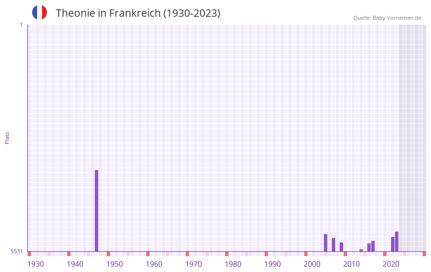 Theonie in der Vornamen-Hitliste von Frankreich (1930-2023)