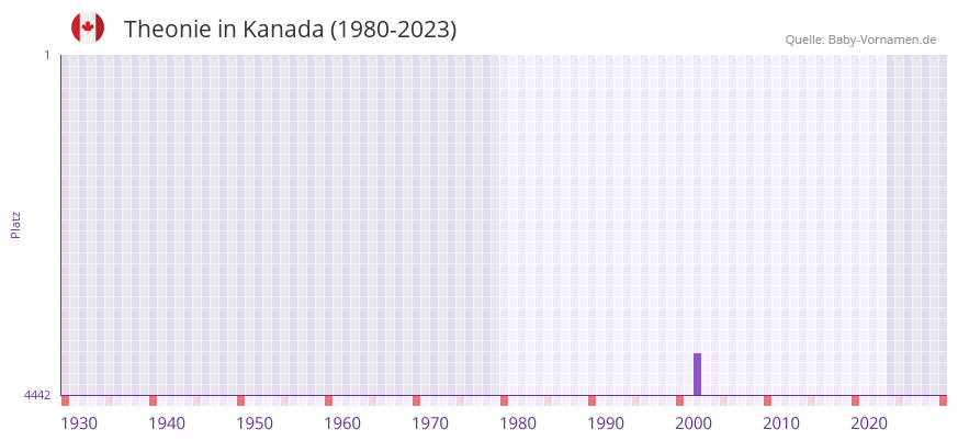 Theonie in der Vornamen-Hitliste von Kanada (1980-2023)