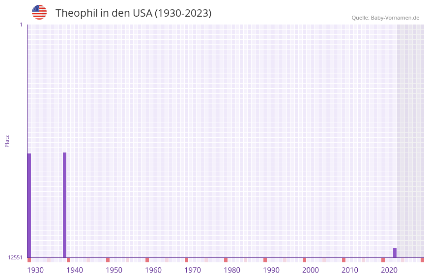 Theophil in der Vornamen-Hitliste von den USA (1930-2023)