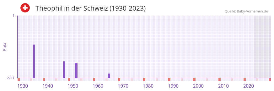 Theophil in der Vornamen-Hitliste von der Schweiz (1930-2023)