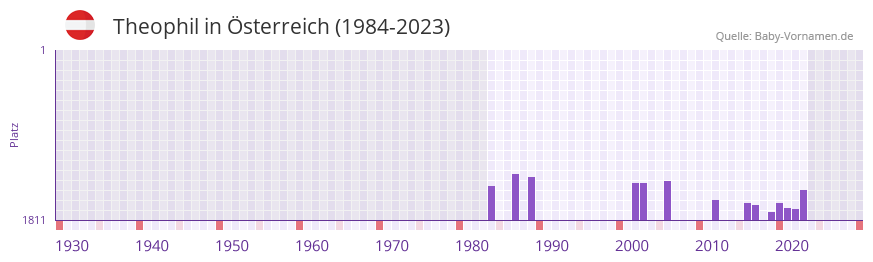 Theophil in der Vornamen-Hitliste von sterreich (1984-2023)