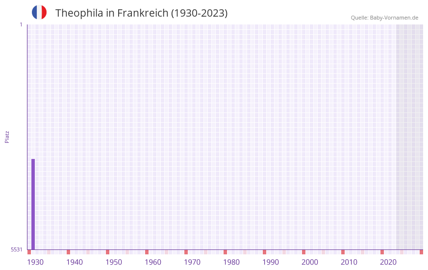 Theophila in der Vornamen-Hitliste von Frankreich (1930-2023)