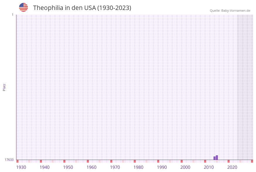 Theophilia in der Vornamen-Hitliste von den USA (1930-2023)