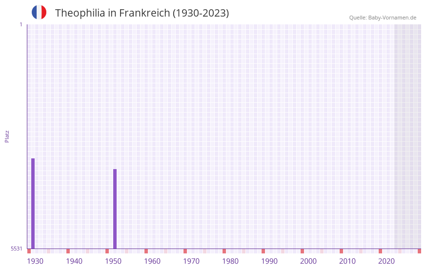 Theophilia in der Vornamen-Hitliste von Frankreich (1930-2023)