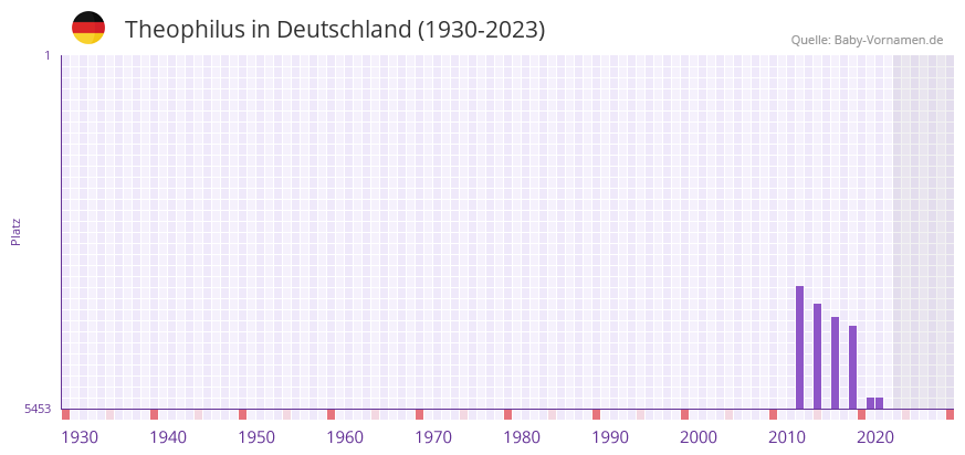 Theophilus in der Vornamen-Hitliste von Deutschland (1930-2023)