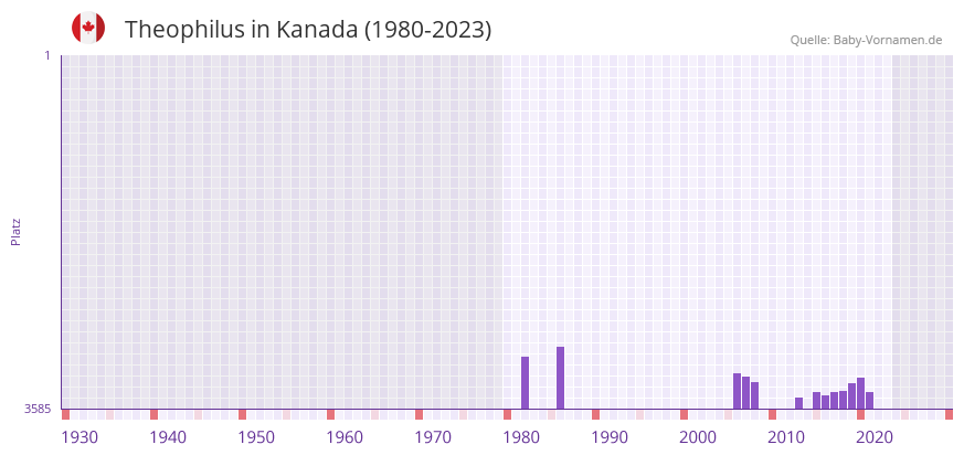 Theophilus in der Vornamen-Hitliste von Kanada (1980-2023)