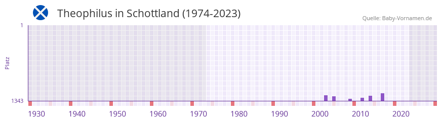 Theophilus in der Vornamen-Hitliste von Schottland (1974-2023)