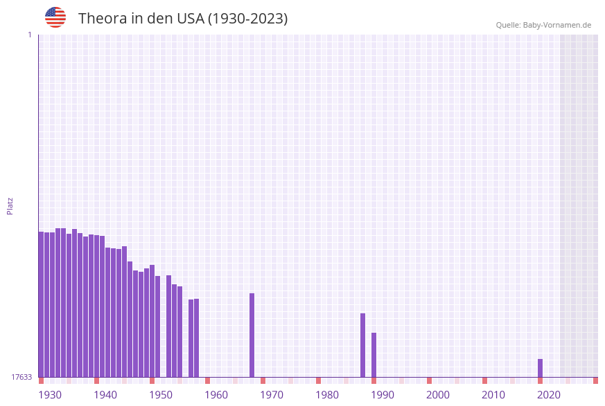 Theora in der Vornamen-Hitliste von den USA (1930-2023)