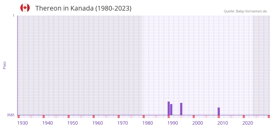 Thereon in der Vornamen-Hitliste von Kanada (1980-2023)