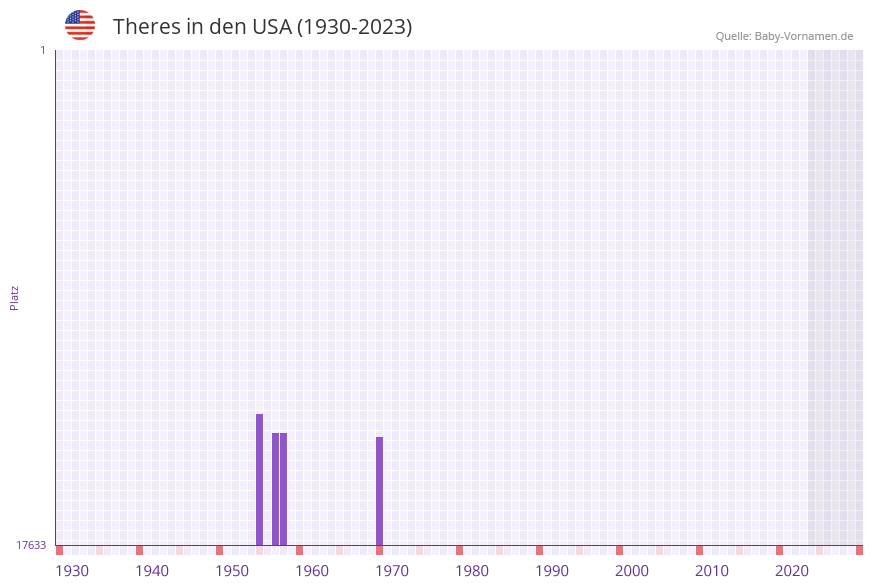 Theres in der Vornamen-Hitliste von den USA (1930-2023)