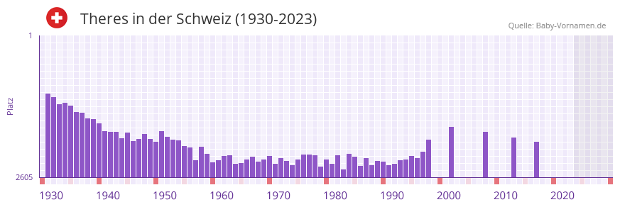 Theres in der Vornamen-Hitliste von der Schweiz (1930-2023)