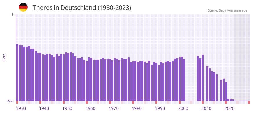 Theres in der Vornamen-Hitliste von Deutschland (1930-2023)