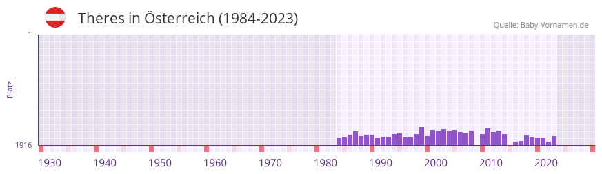 Theres in der Vornamen-Hitliste von sterreich (1984-2023)