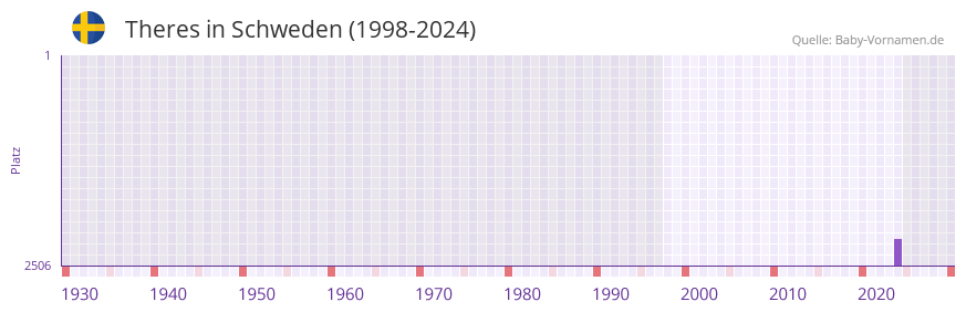 Theres in der Vornamen-Hitliste von Schweden (1998-2024)