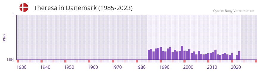 Theresa in der Vornamen-Hitliste von Dnemark (1985-2023)