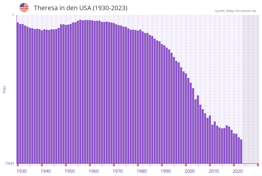 Theresa in der Vornamen-Hitliste von den USA (1930-2023)