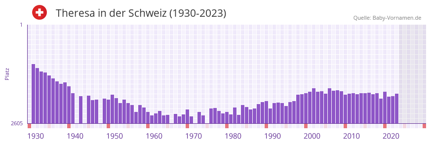 Theresa in der Vornamen-Hitliste von der Schweiz (1930-2023)