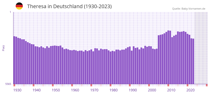 Theresa in der Vornamen-Hitliste von Deutschland (1930-2023)
