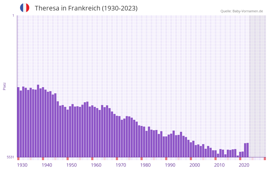 Theresa in der Vornamen-Hitliste von Frankreich (1930-2023)
