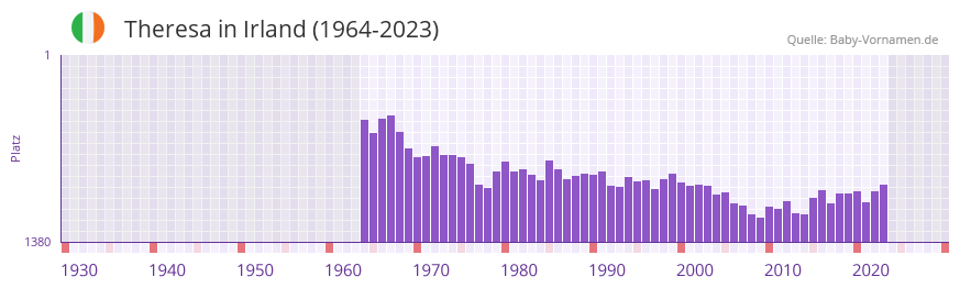 Theresa in der Vornamen-Hitliste von Irland (1964-2023)