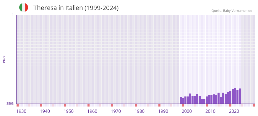 Theresa in der Vornamen-Hitliste von Italien (1999-2024)