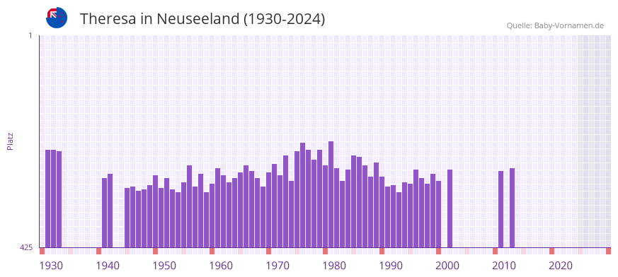Theresa in der Vornamen-Hitliste von Neuseeland (1930-2024)