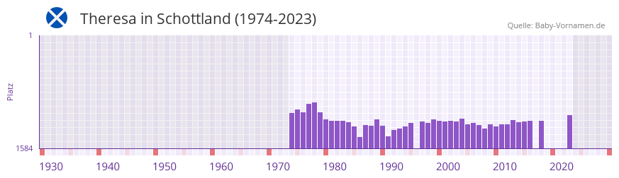 Theresa in der Vornamen-Hitliste von Schottland (1974-2023)