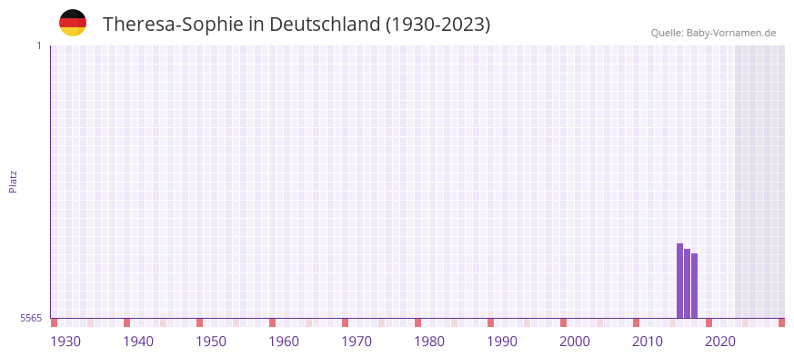 Theresa-Sophie in der Vornamen-Hitliste von Deutschland (1930-2023) Theresa-Sophie in der Vornamen-Hitliste von Deutschland (1930-2023)