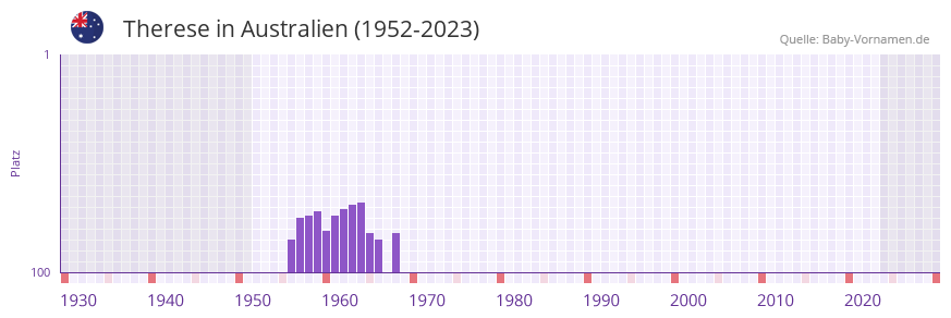 Therese in der Vornamen-Hitliste von Australien (1952-2023)
