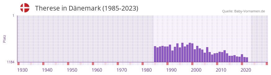 Therese in der Vornamen-Hitliste von Dnemark (1985-2023)