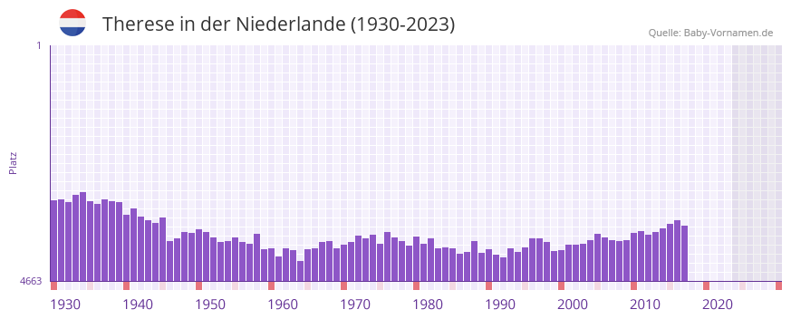 Therese in der Vornamen-Hitliste von der Niederlande (1930-2023)