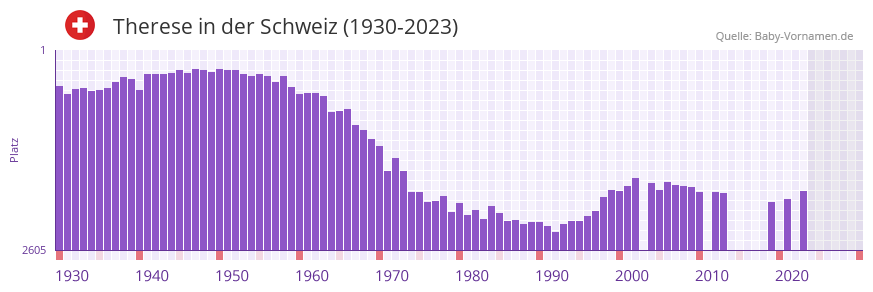 Therese in der Vornamen-Hitliste von der Schweiz (1930-2023)