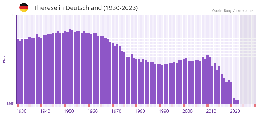 Therese in der Vornamen-Hitliste von Deutschland (1930-2023)