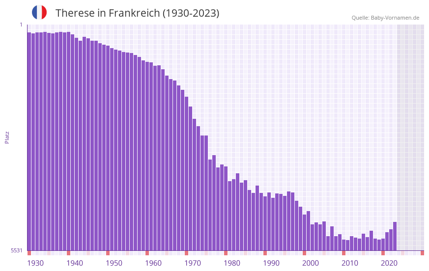 Therese in der Vornamen-Hitliste von Frankreich (1930-2023)