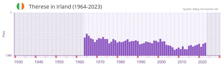 Therese in der Vornamen-Hitliste von Irland (1964-2023)