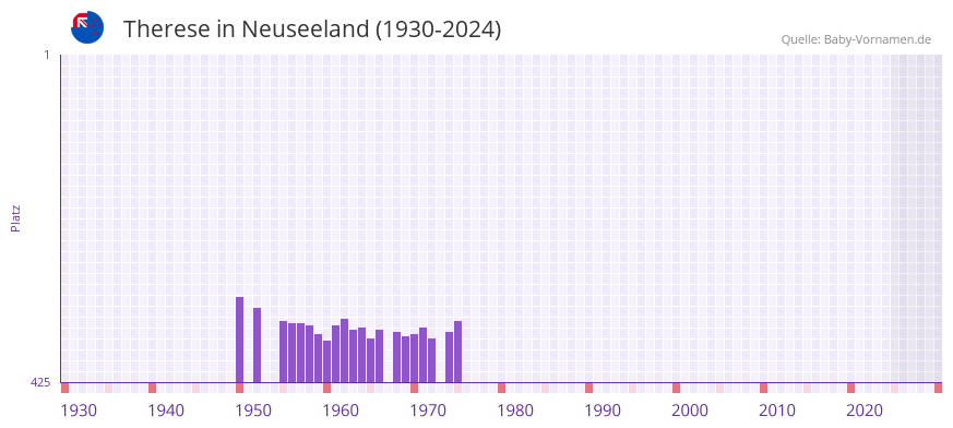 Therese in der Vornamen-Hitliste von Neuseeland (1930-2024)