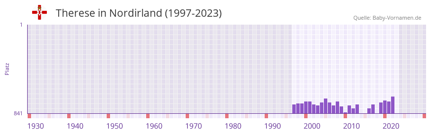 Therese in der Vornamen-Hitliste von Nordirland (1997-2023)