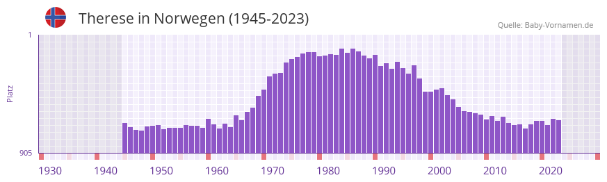 Therese in der Vornamen-Hitliste von Norwegen (1945-2023)