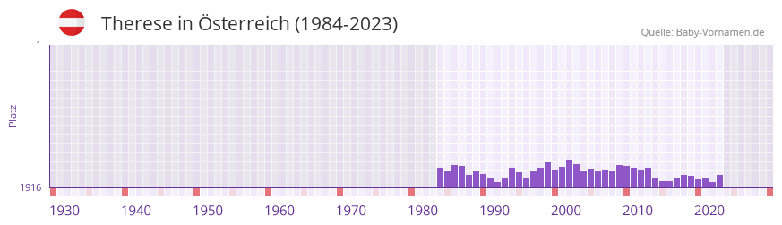 Therese in der Vornamen-Hitliste von sterreich (1984-2023)