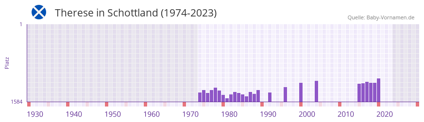 Therese in der Vornamen-Hitliste von Schottland (1974-2023)
