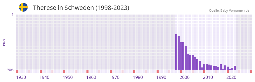 Therese in der Vornamen-Hitliste von Schweden (1998-2023)