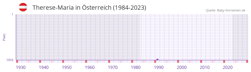 Therese-Maria in der Vornamen-Hitliste von Österreich (1984-2023) Therese-Maria in der Vornamen-Hitliste von Österreich (1984-2023)