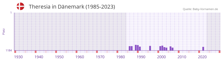 Theresia in der Vornamen-Hitliste von Dnemark (1985-2023)